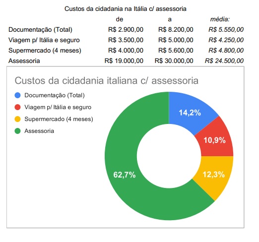 Cidadania italiana na itália preço