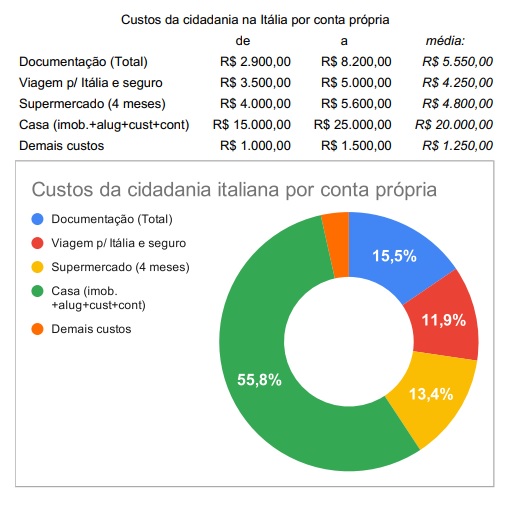 Quanto custa a Cidadania Italiana? (atualizado 2020) - Sou ...