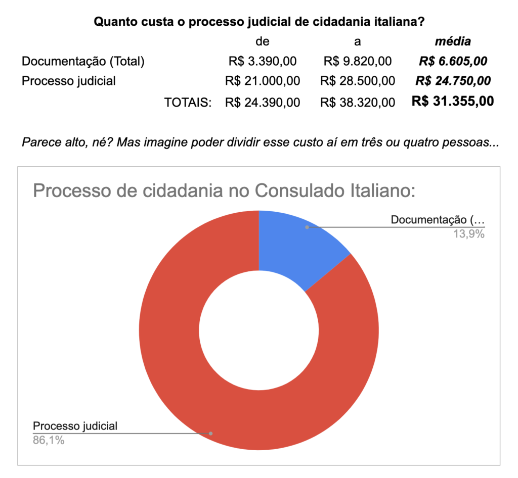 Quanto custa a cidadania por via judicial? Quanto custa a cidadania por via materna?